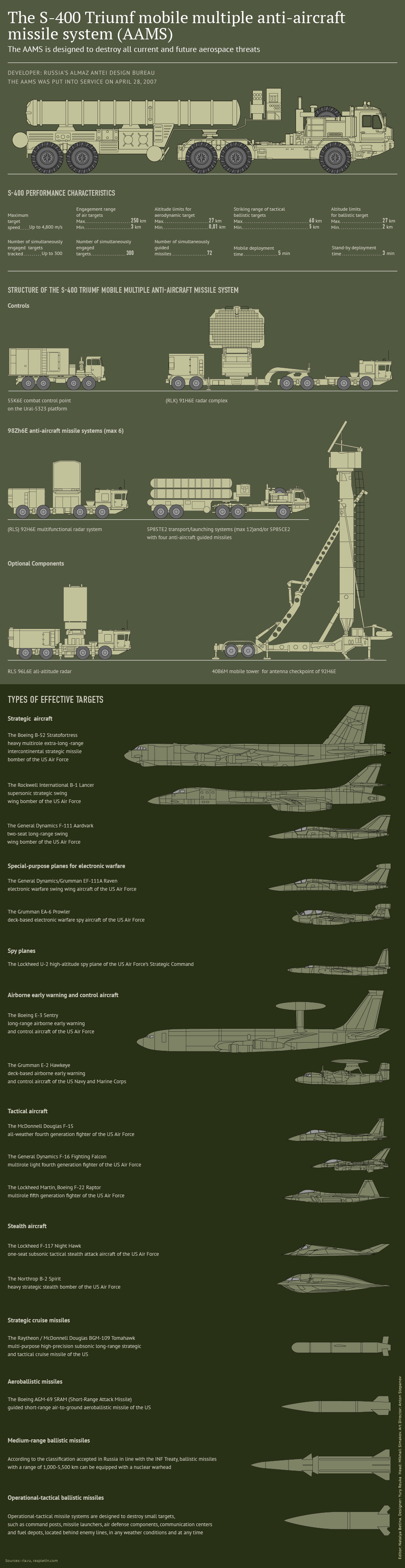 The S-400 Triumf Mobile Multiple Anti-Aircraft Missile System (AAMS)