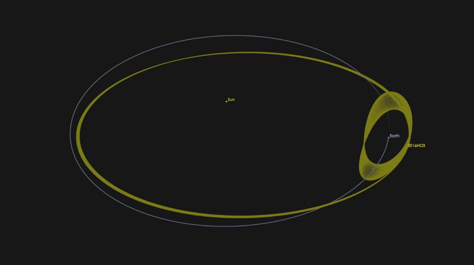 Asteroid 2016 HO3 has an orbit around the sun that keeps it as a constant companion of Earth. Asteroid 2016 HO3 has an orbit around the sun that keeps it as a constant companion of Earth.
