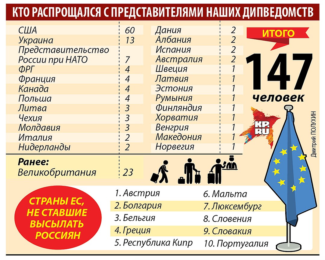 Запад сообща высылает больше сотни российских дипломатов Фото: Дмитрий ПОЛУХИН