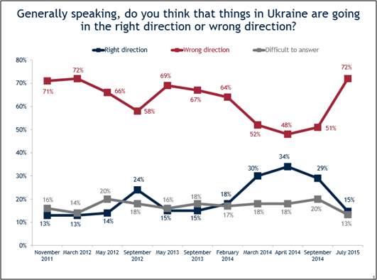 Stunning poll results showing Ukrainians dissatisfied...