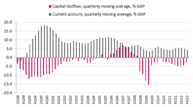 Russia: the ins and out of capital flight