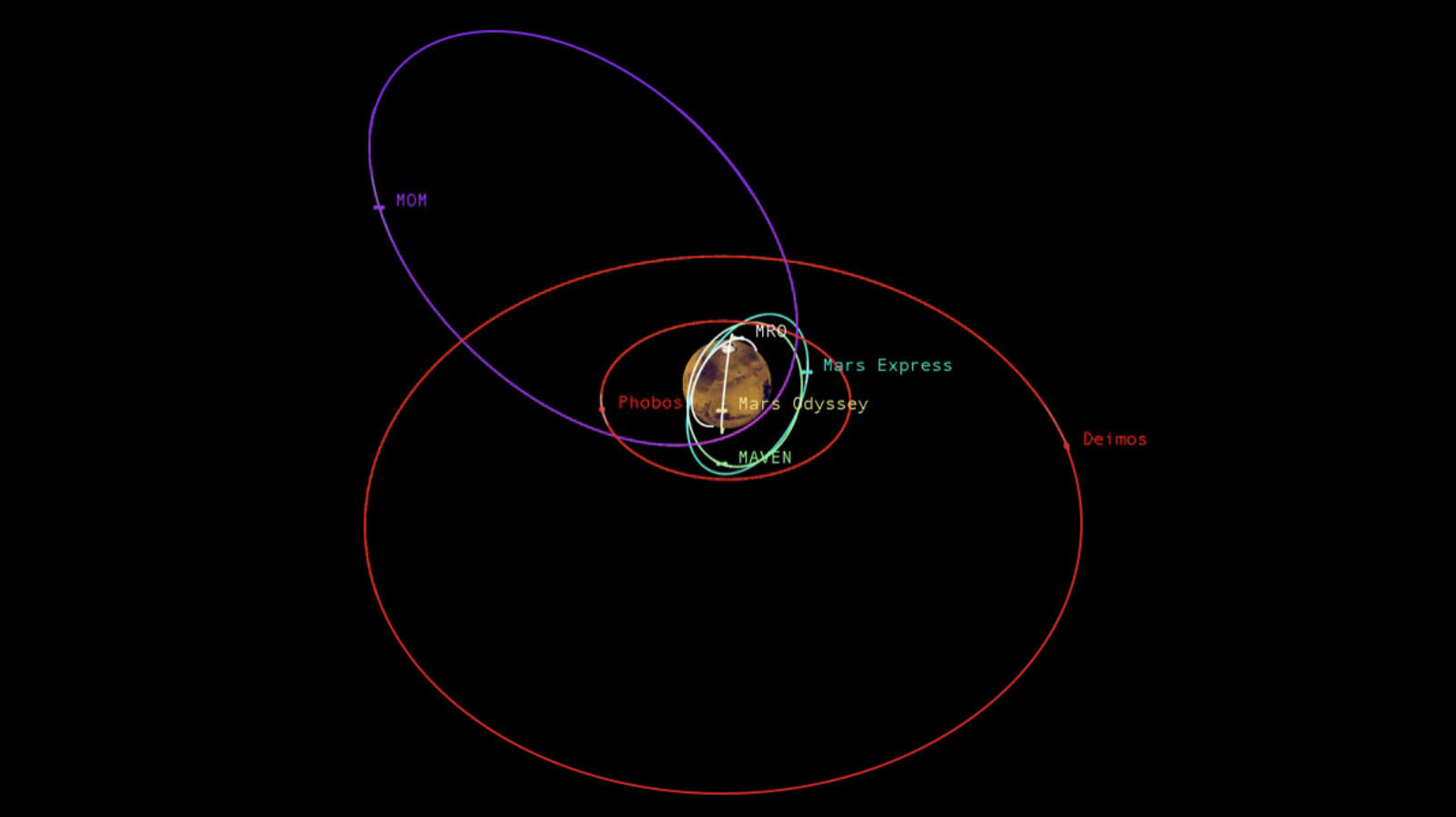 This graphic depicts the relative shapes and distances from Mars for five active orbiter missions plus the planet's two natural satellites. This graphic depicts the relative shapes and distances from Mars for five active orbiter missions plus the planet's two natural satellites.