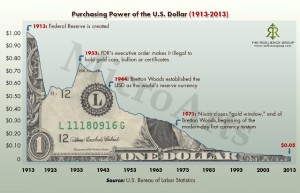 purchasing-power-of-the-us-dollar-1913-to-2013_517962b78ea3c